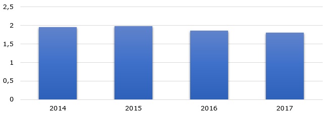 Komatsu’s total net sales during FY 2014 – 2017 (in trillion JPY)   